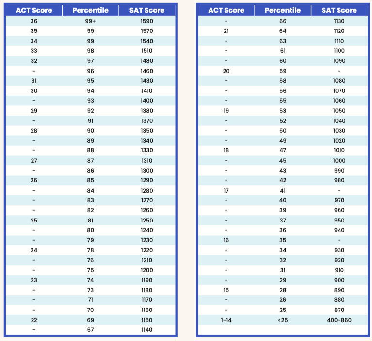 SAT ACT concordance table